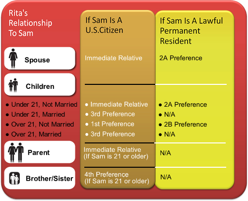 Family Immigration Visa Petitions: Now And Under S. 744