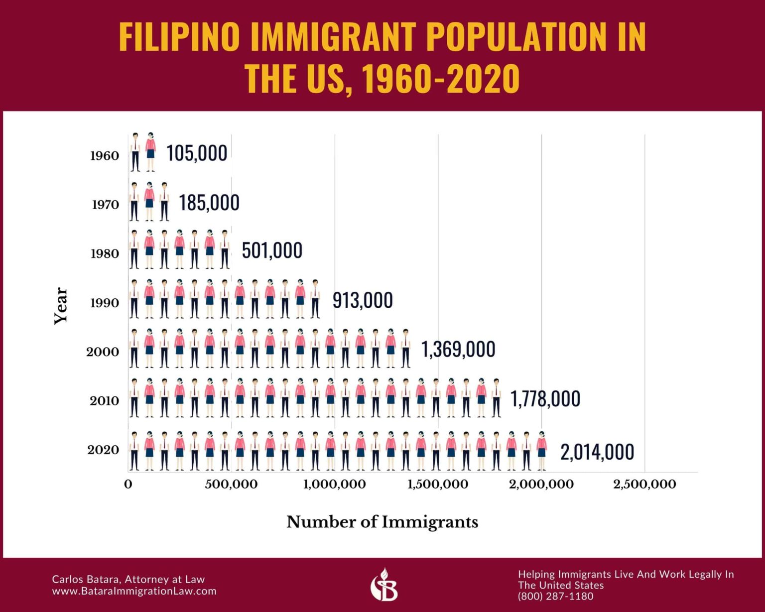 Filipino Immigrants Lawyer How To Move From The Philippines To The U.S.