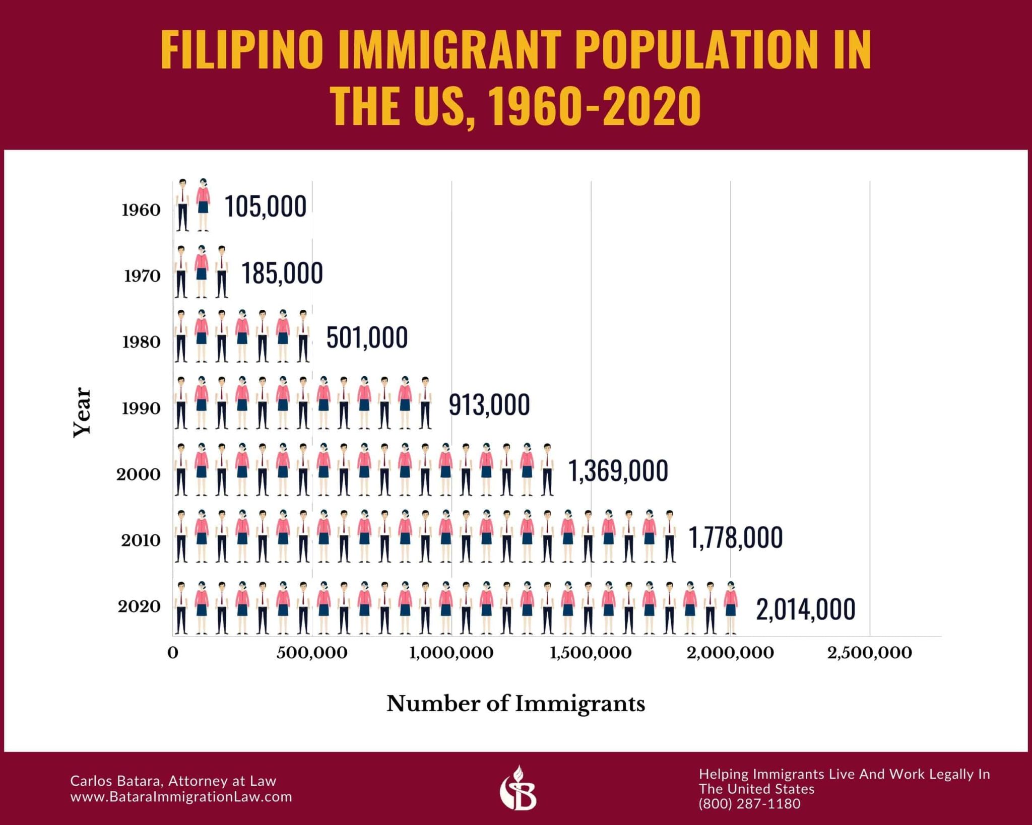 Filipino Immigrants Lawyer How To Move From The Philippines To The U S