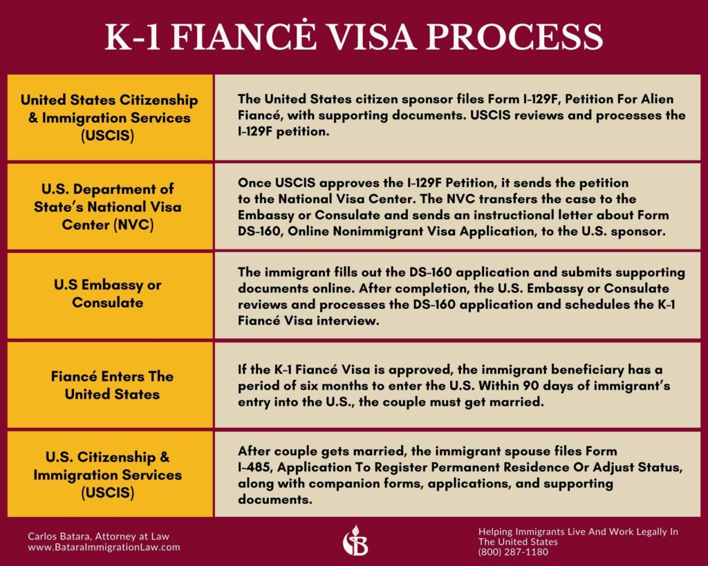 K1 Visa Form: The 5 Forms Needed to Apply for a Fiancé Visa